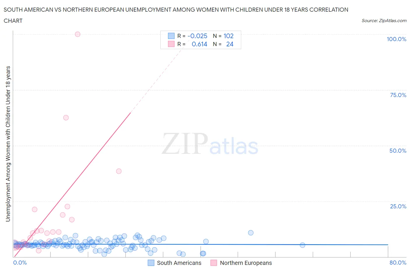 South American vs Northern European Unemployment Among Women with Children Under 18 years