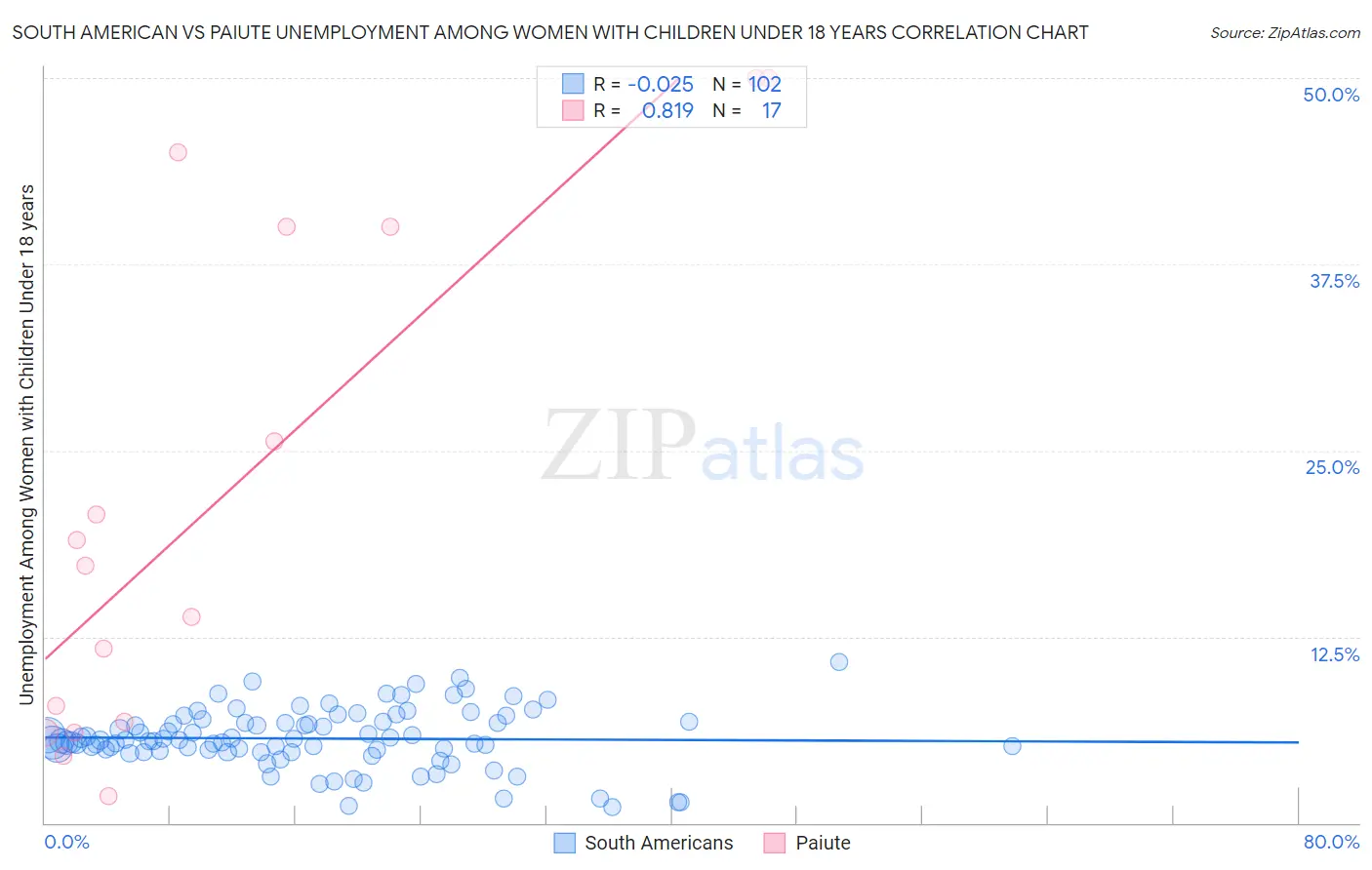 South American vs Paiute Unemployment Among Women with Children Under 18 years