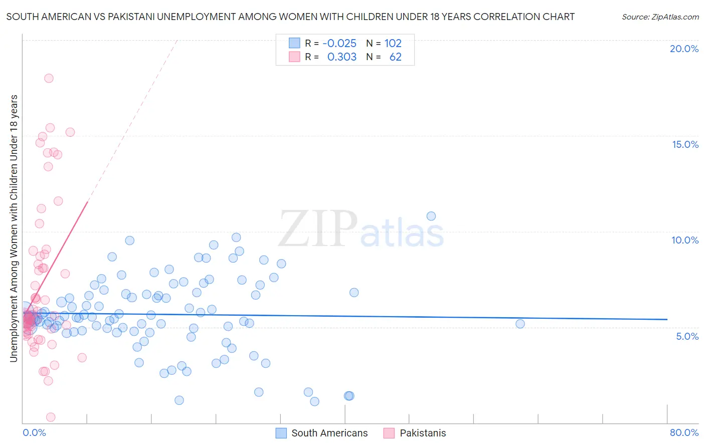 South American vs Pakistani Unemployment Among Women with Children Under 18 years