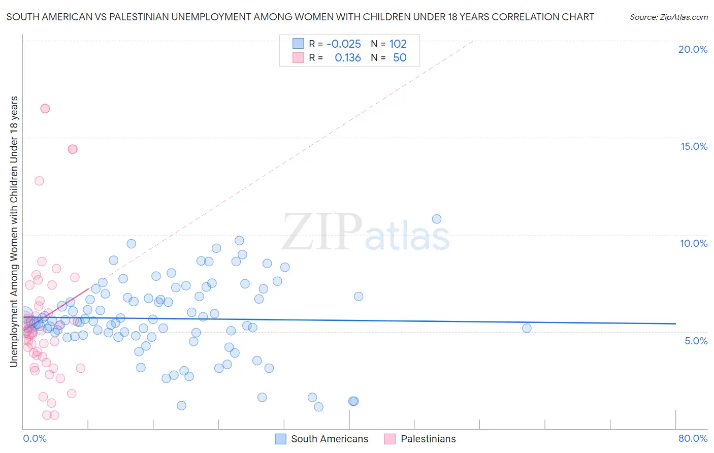 South American vs Palestinian Unemployment Among Women with Children Under 18 years