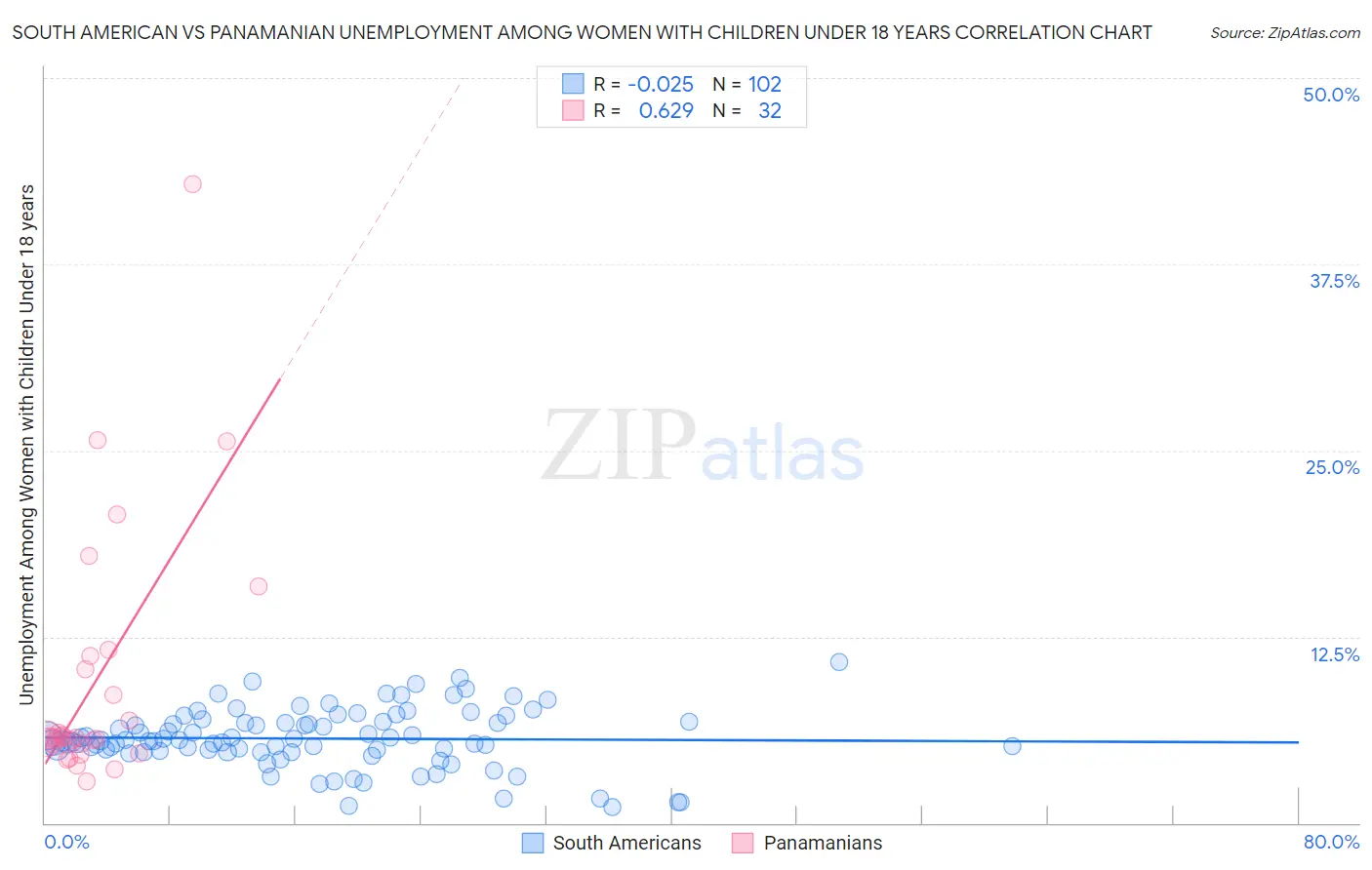 South American vs Panamanian Unemployment Among Women with Children Under 18 years