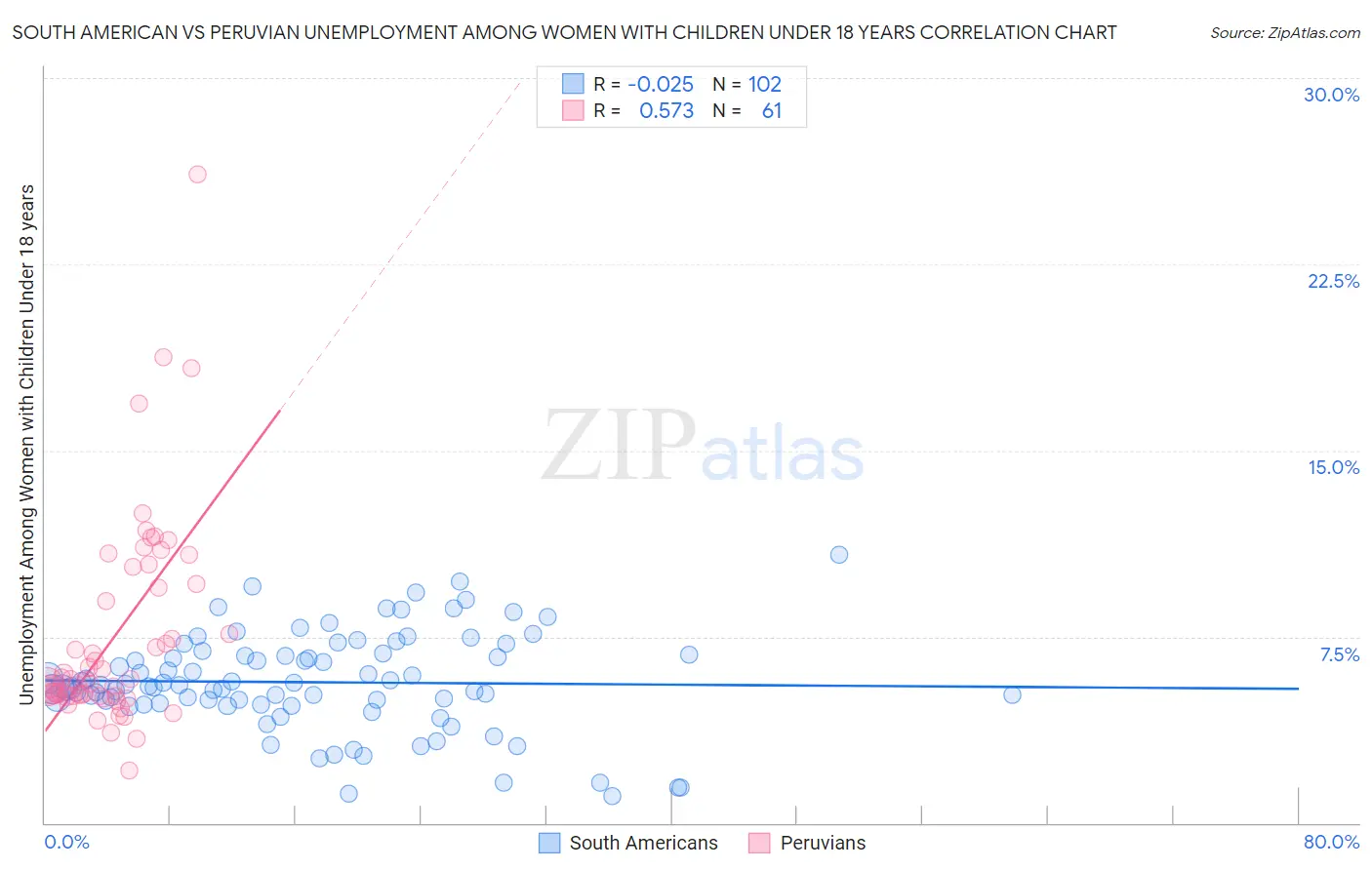 South American vs Peruvian Unemployment Among Women with Children Under 18 years