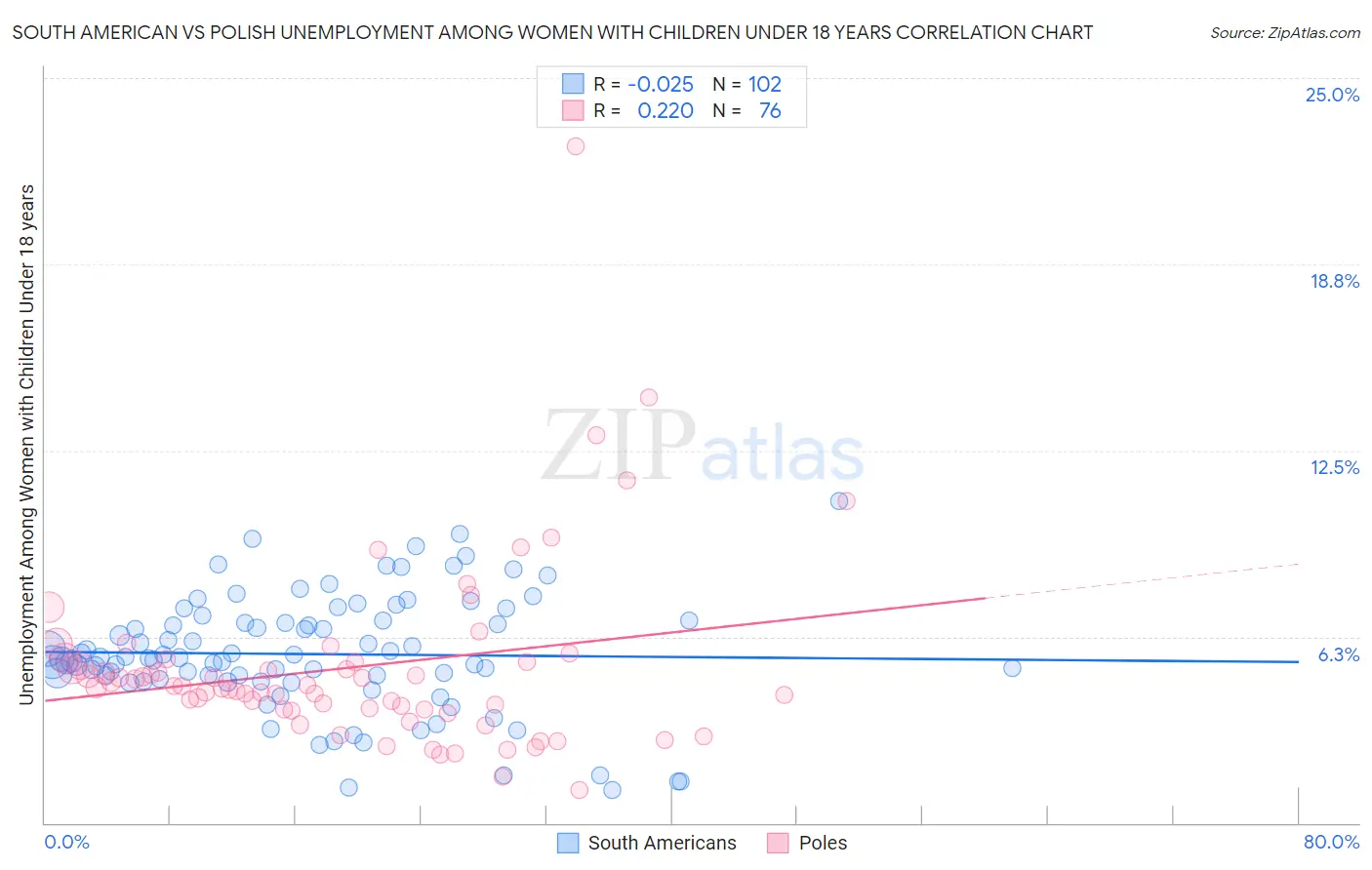 South American vs Polish Unemployment Among Women with Children Under 18 years