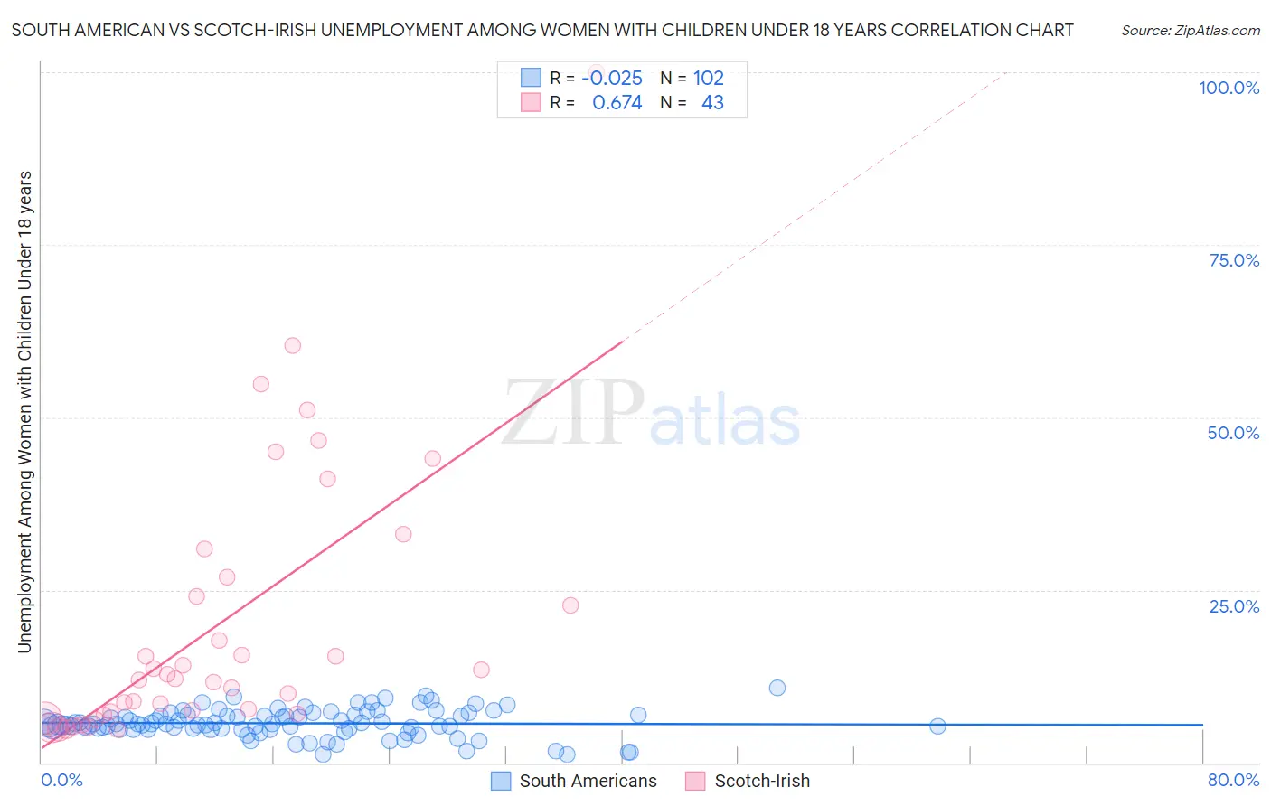 South American vs Scotch-Irish Unemployment Among Women with Children Under 18 years