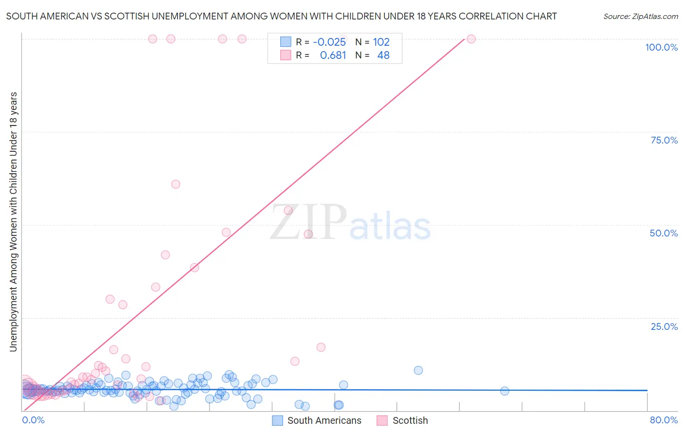 South American vs Scottish Unemployment Among Women with Children Under 18 years