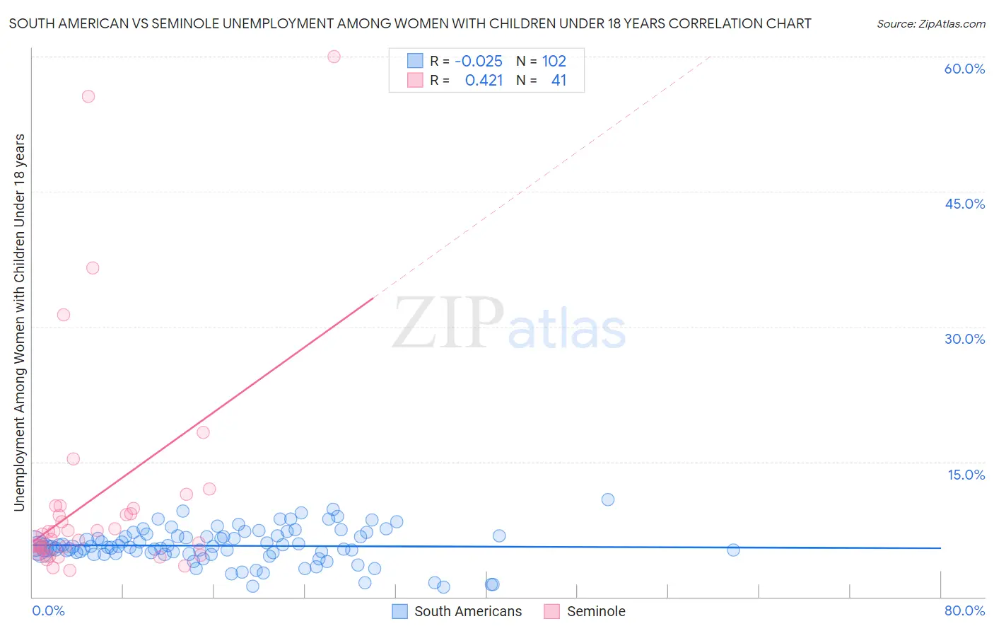 South American vs Seminole Unemployment Among Women with Children Under 18 years