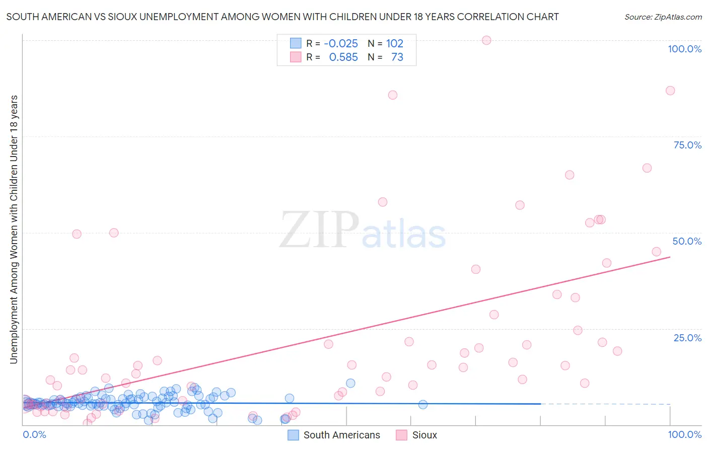 South American vs Sioux Unemployment Among Women with Children Under 18 years