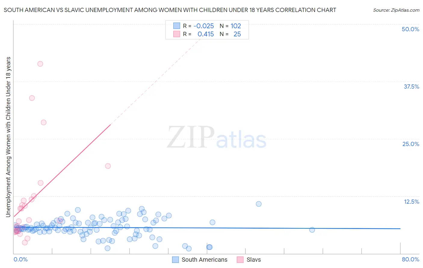 South American vs Slavic Unemployment Among Women with Children Under 18 years