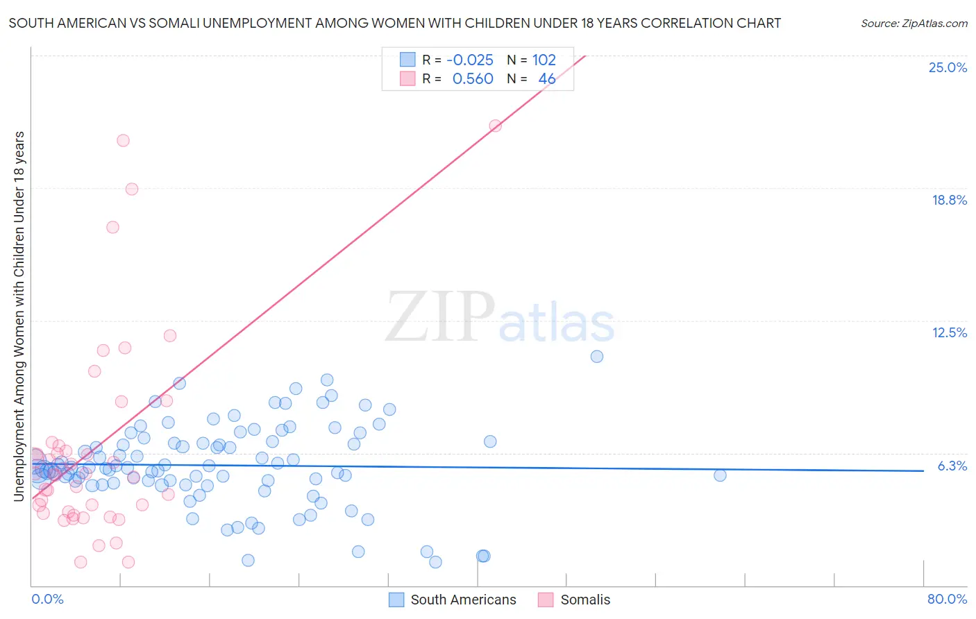 South American vs Somali Unemployment Among Women with Children Under 18 years