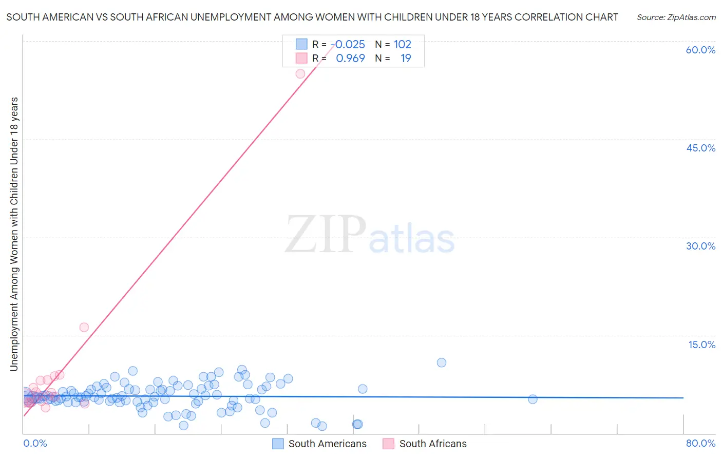 South American vs South African Unemployment Among Women with Children Under 18 years