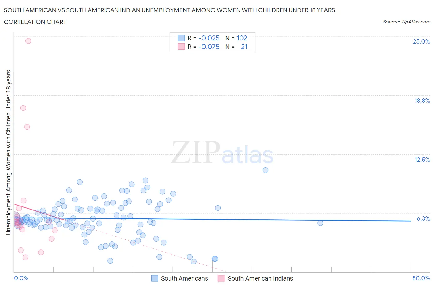 South American vs South American Indian Unemployment Among Women with Children Under 18 years