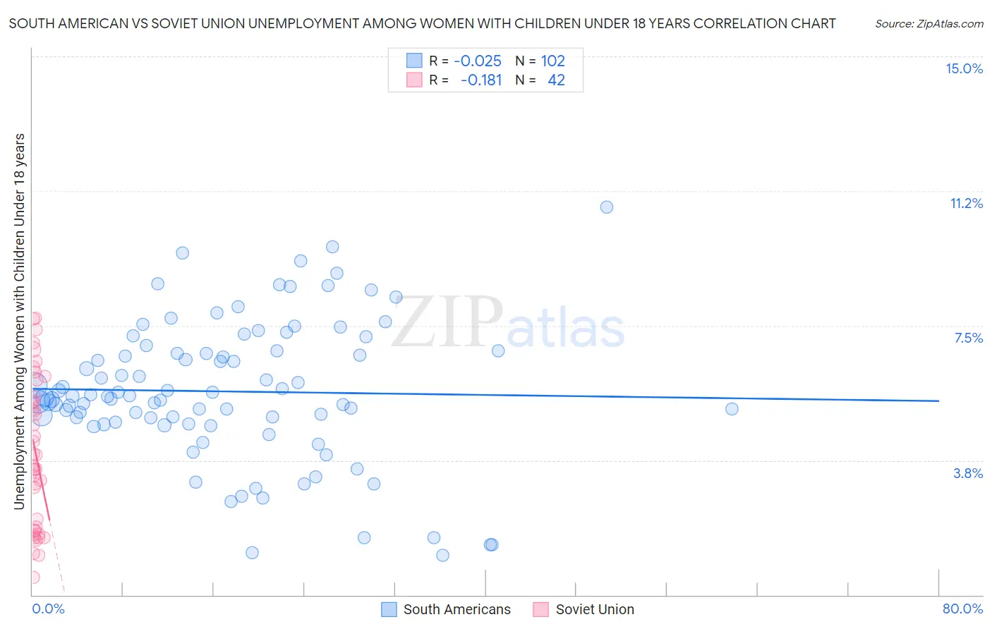 South American vs Soviet Union Unemployment Among Women with Children Under 18 years