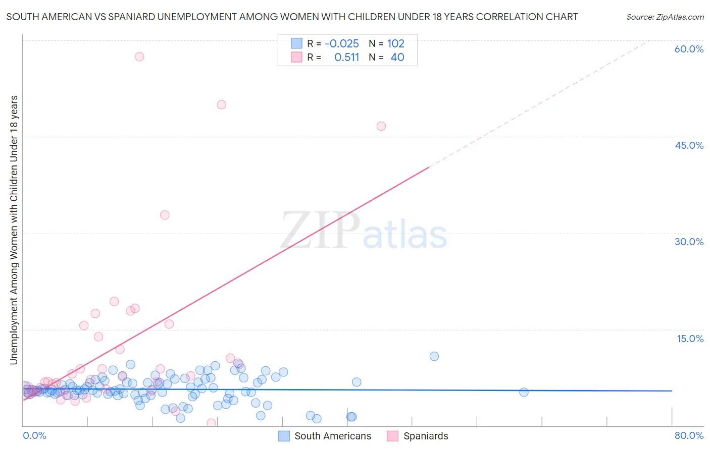 South American vs Spaniard Unemployment Among Women with Children Under 18 years