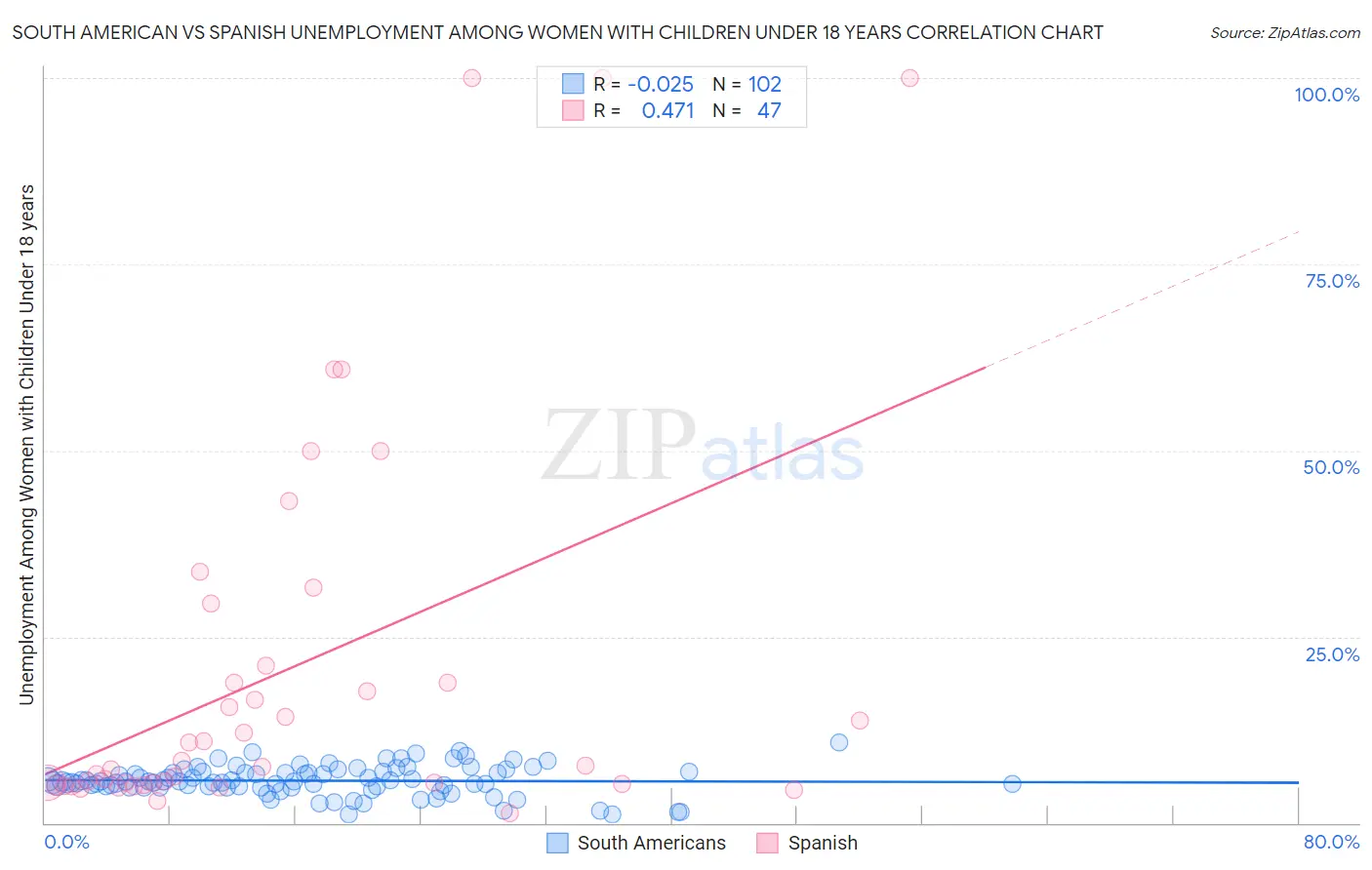 South American vs Spanish Unemployment Among Women with Children Under 18 years