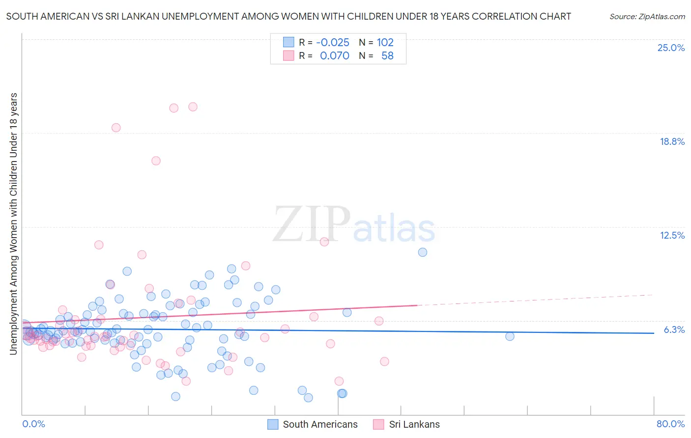 South American vs Sri Lankan Unemployment Among Women with Children Under 18 years