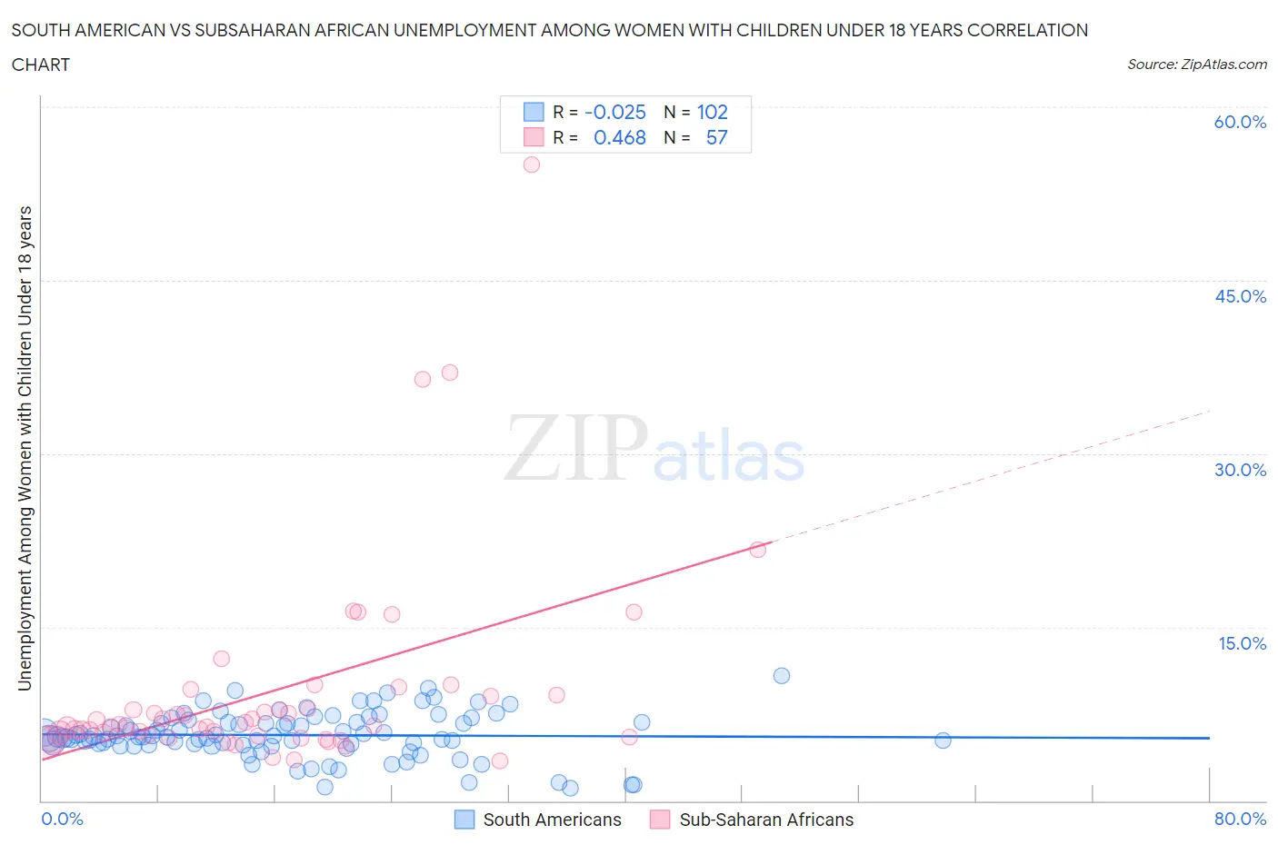 South American vs Subsaharan African Unemployment Among Women with Children Under 18 years