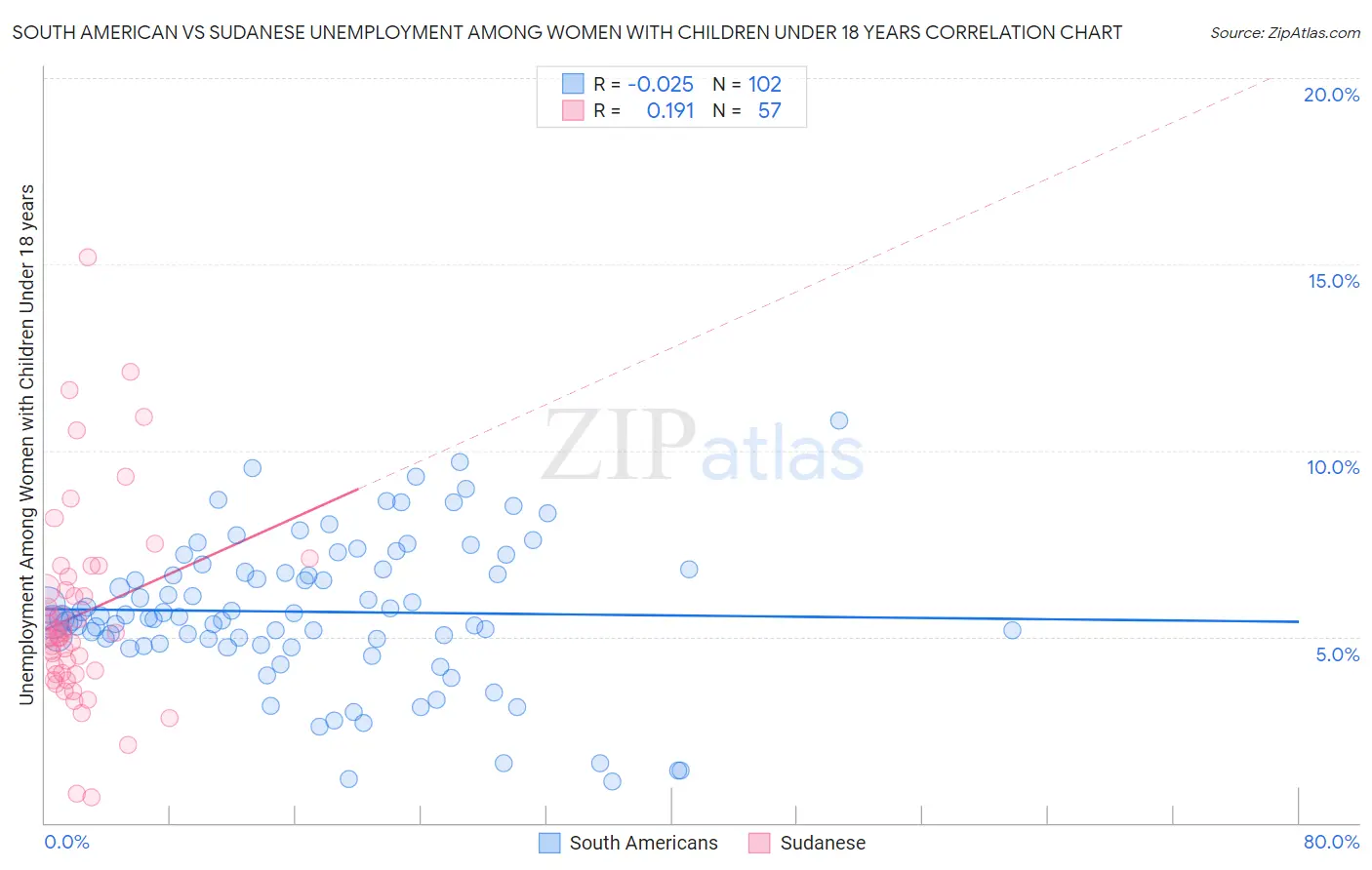 South American vs Sudanese Unemployment Among Women with Children Under 18 years