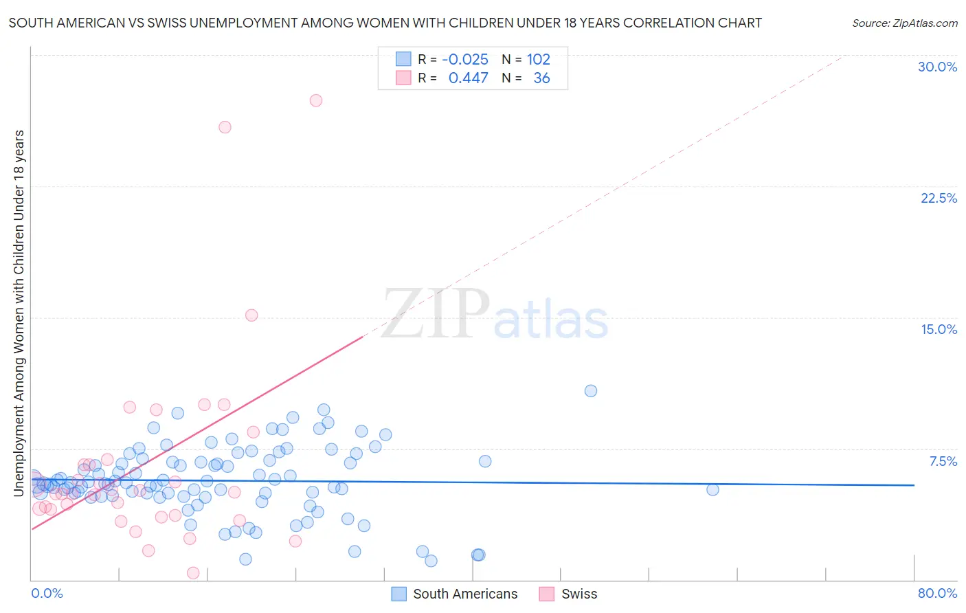 South American vs Swiss Unemployment Among Women with Children Under 18 years