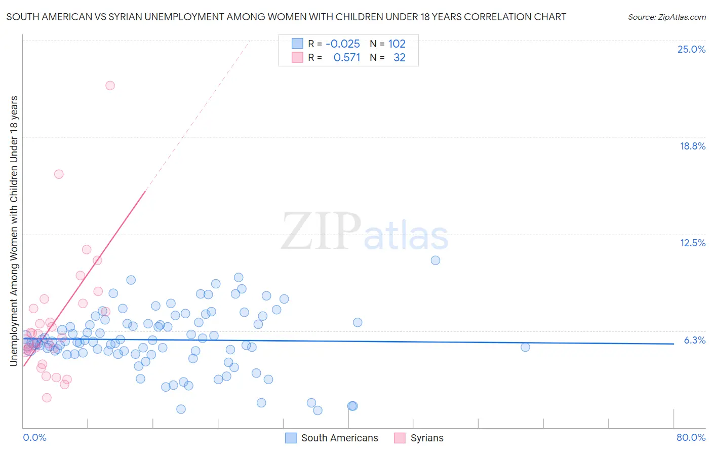 South American vs Syrian Unemployment Among Women with Children Under 18 years