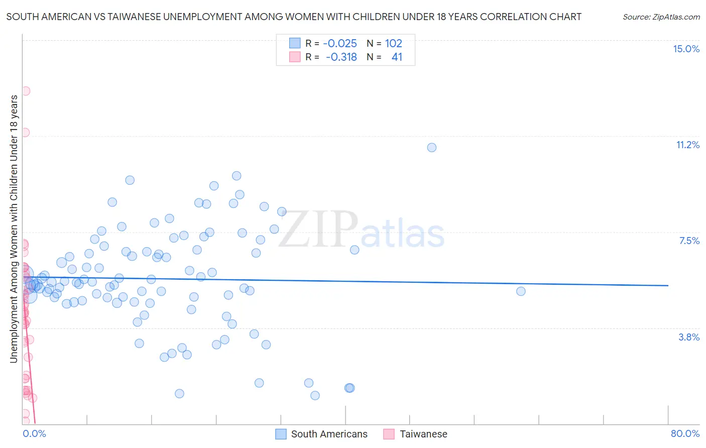 South American vs Taiwanese Unemployment Among Women with Children Under 18 years