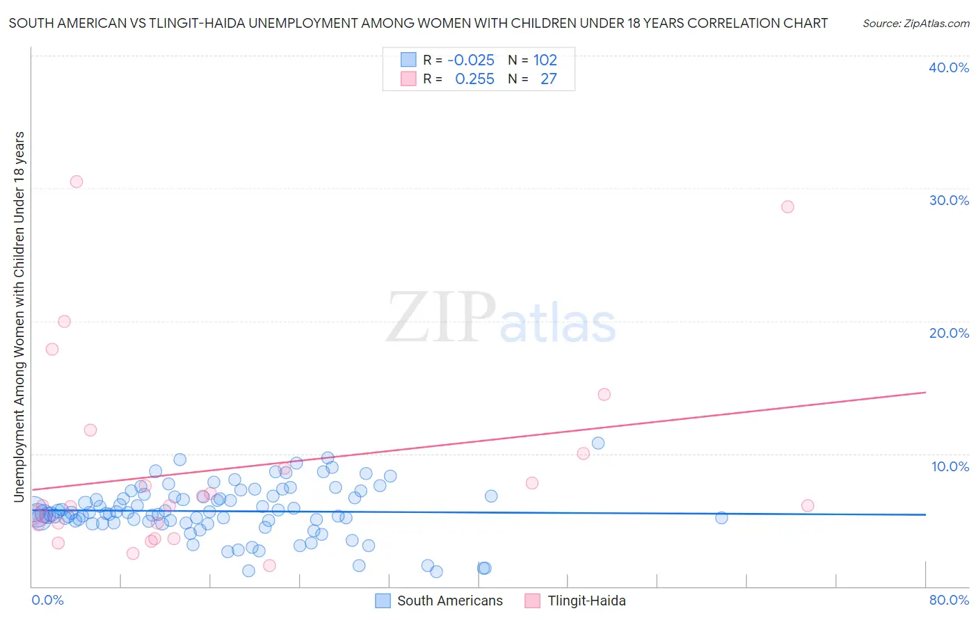 South American vs Tlingit-Haida Unemployment Among Women with Children Under 18 years