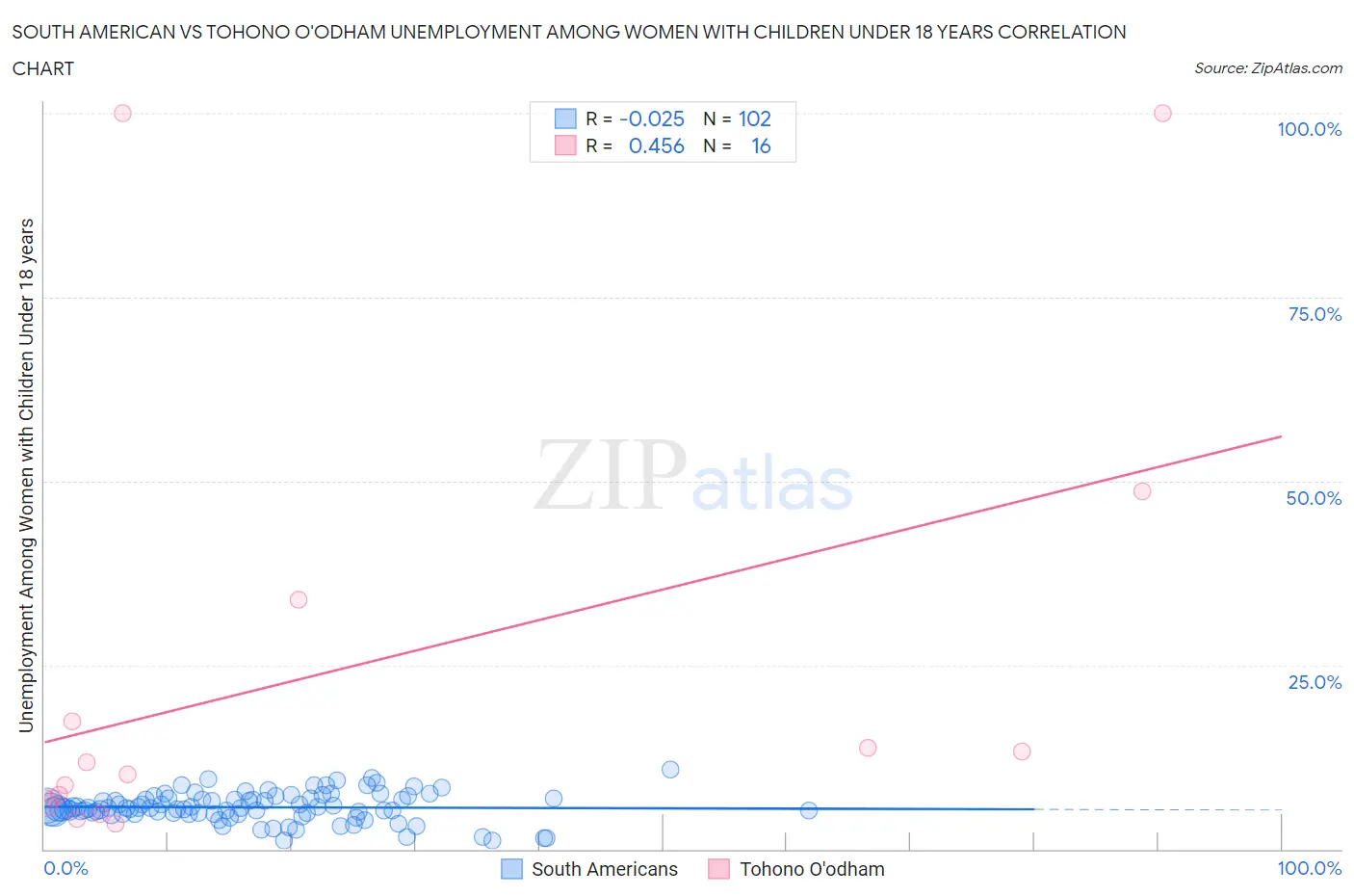 South American vs Tohono O'odham Unemployment Among Women with Children Under 18 years