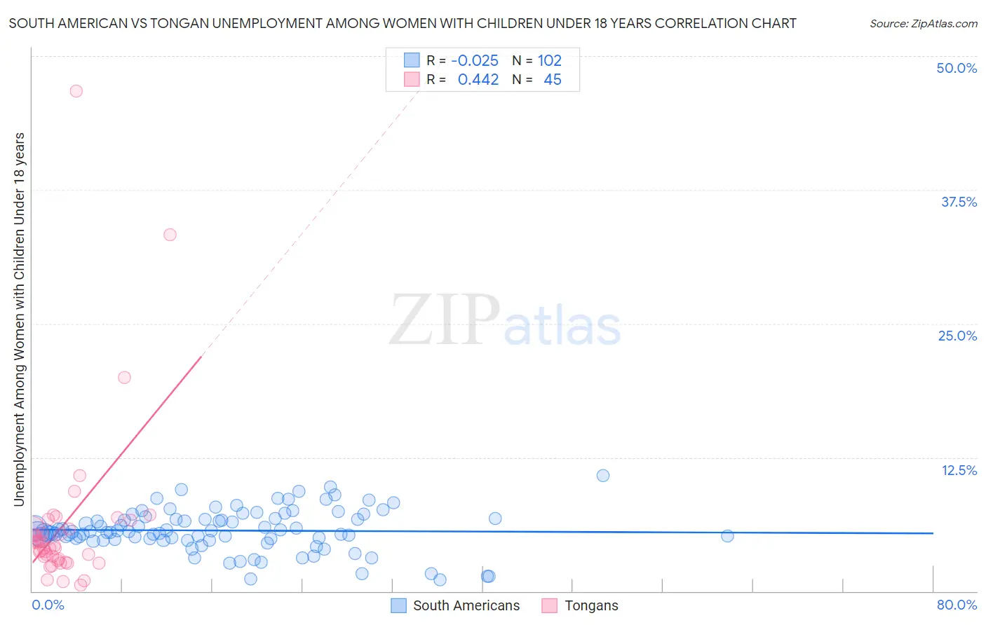 South American vs Tongan Unemployment Among Women with Children Under 18 years