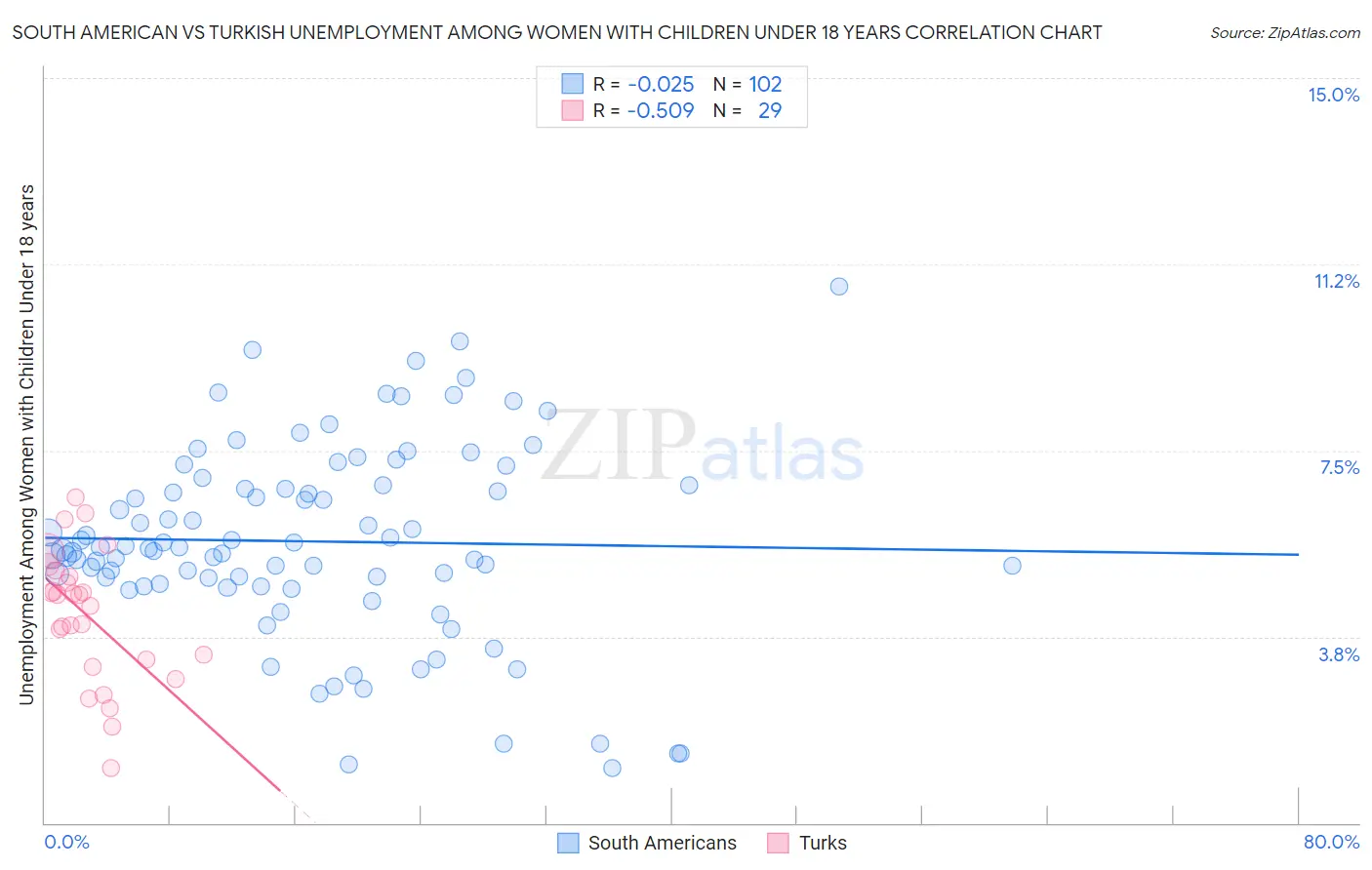 South American vs Turkish Unemployment Among Women with Children Under 18 years