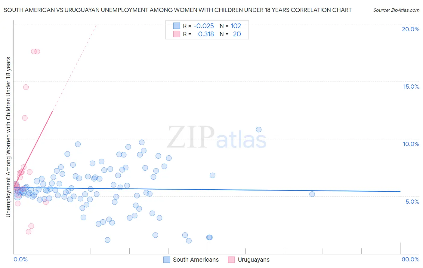 South American vs Uruguayan Unemployment Among Women with Children Under 18 years