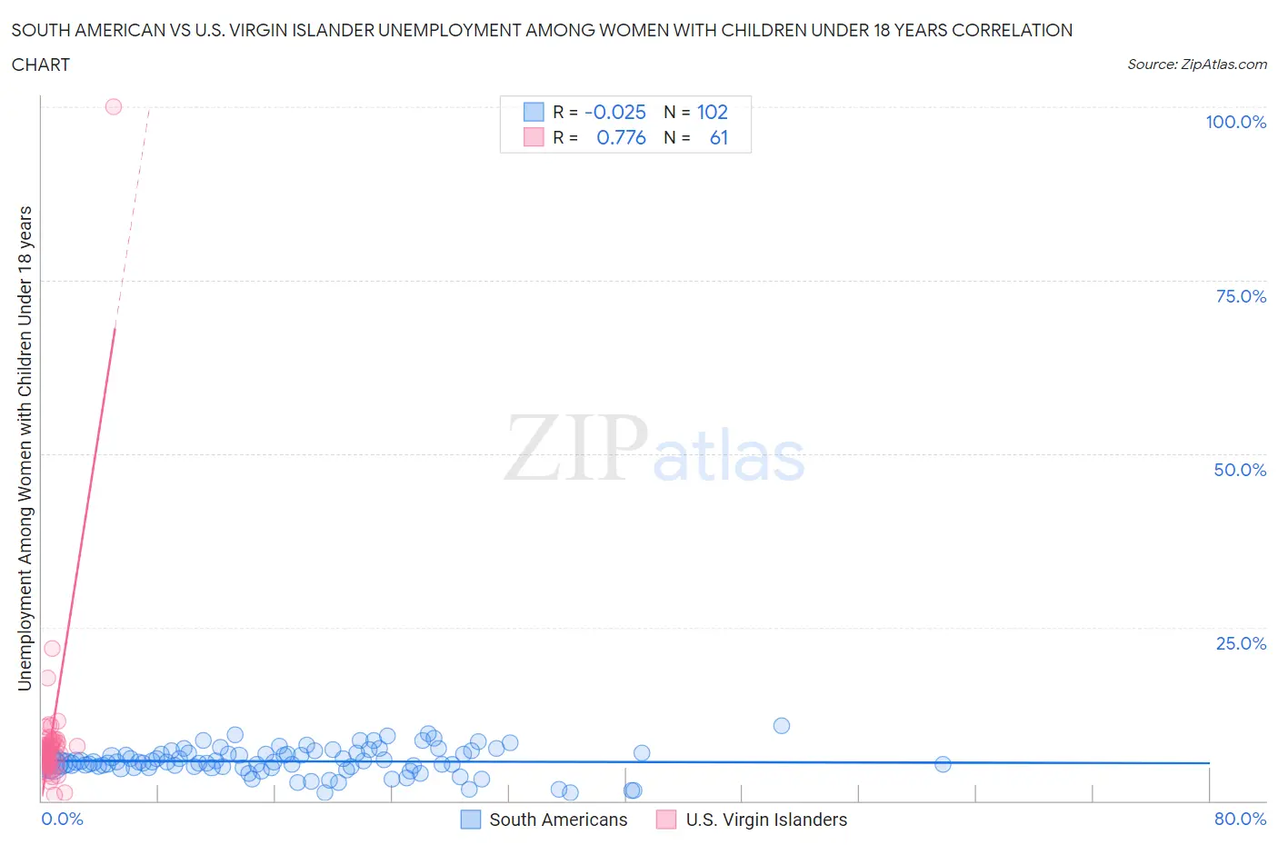 South American vs U.S. Virgin Islander Unemployment Among Women with Children Under 18 years