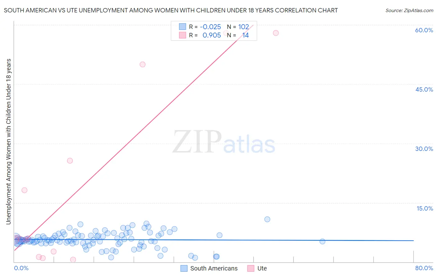 South American vs Ute Unemployment Among Women with Children Under 18 years