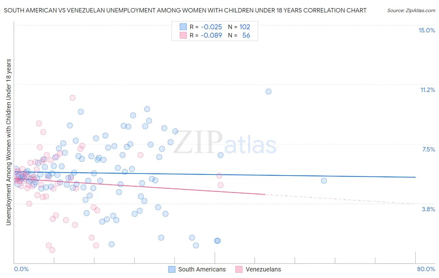 South American vs Venezuelan Unemployment Among Women with Children Under 18 years