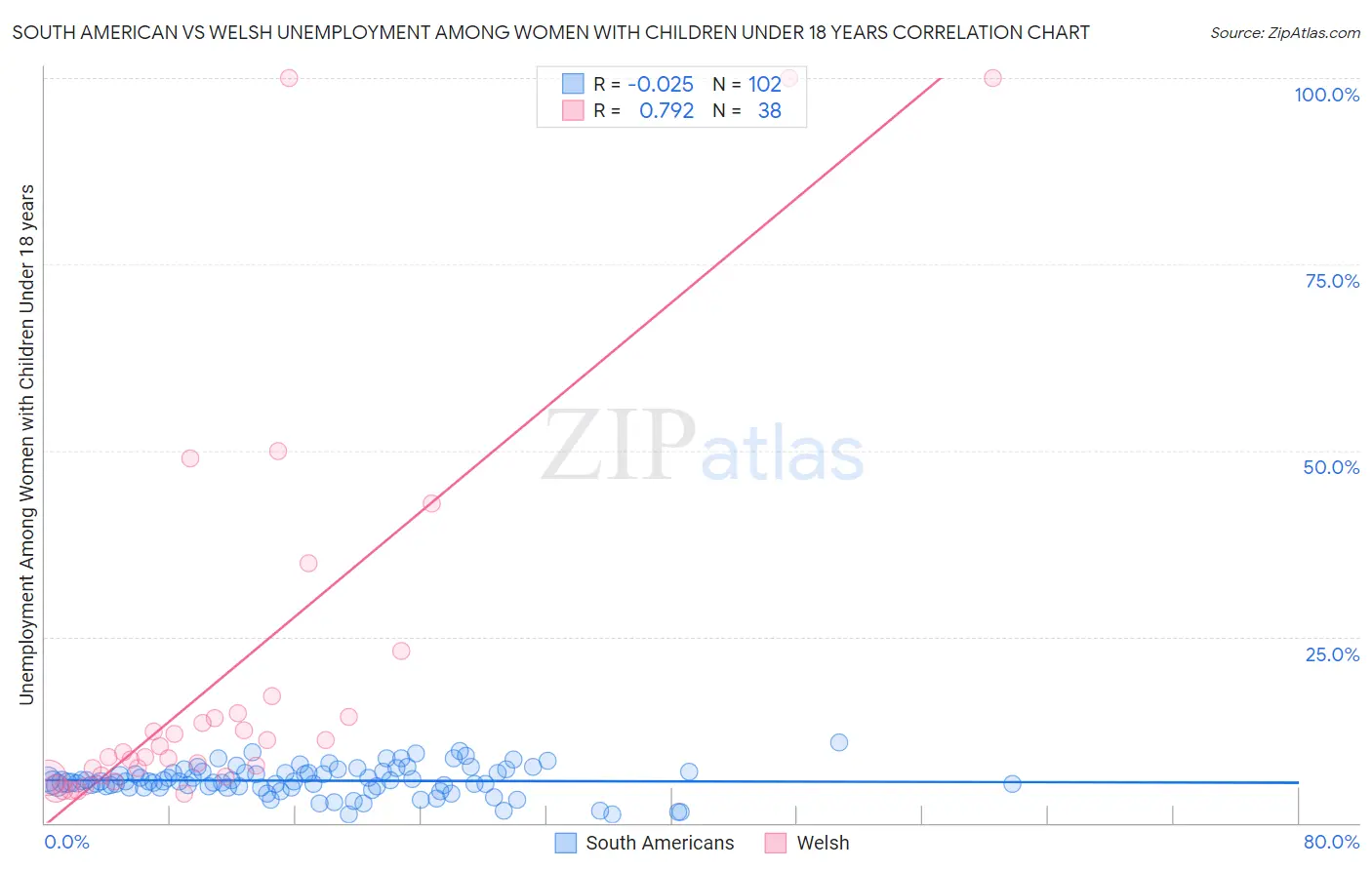 South American vs Welsh Unemployment Among Women with Children Under 18 years