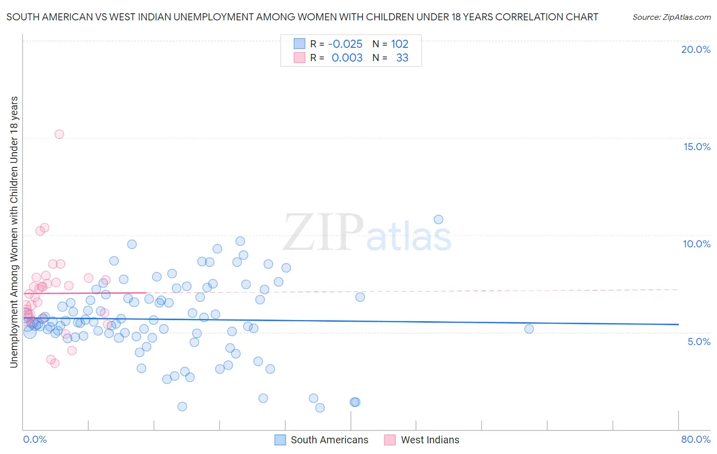 South American vs West Indian Unemployment Among Women with Children Under 18 years