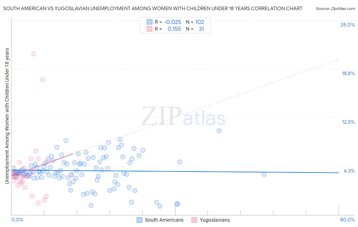 South American vs Yugoslavian Unemployment Among Women with Children Under 18 years
