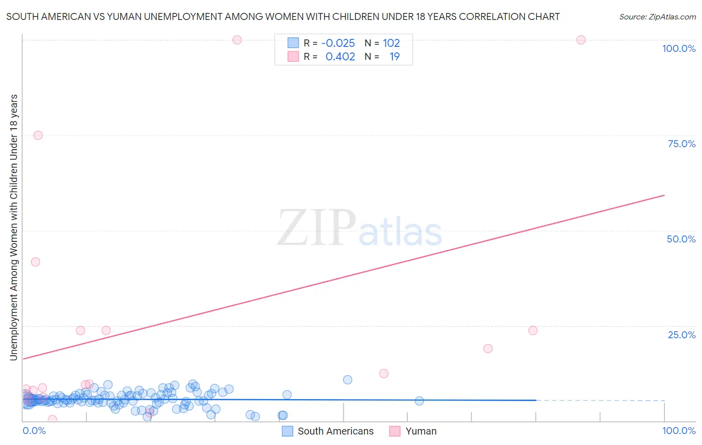 South American vs Yuman Unemployment Among Women with Children Under 18 years