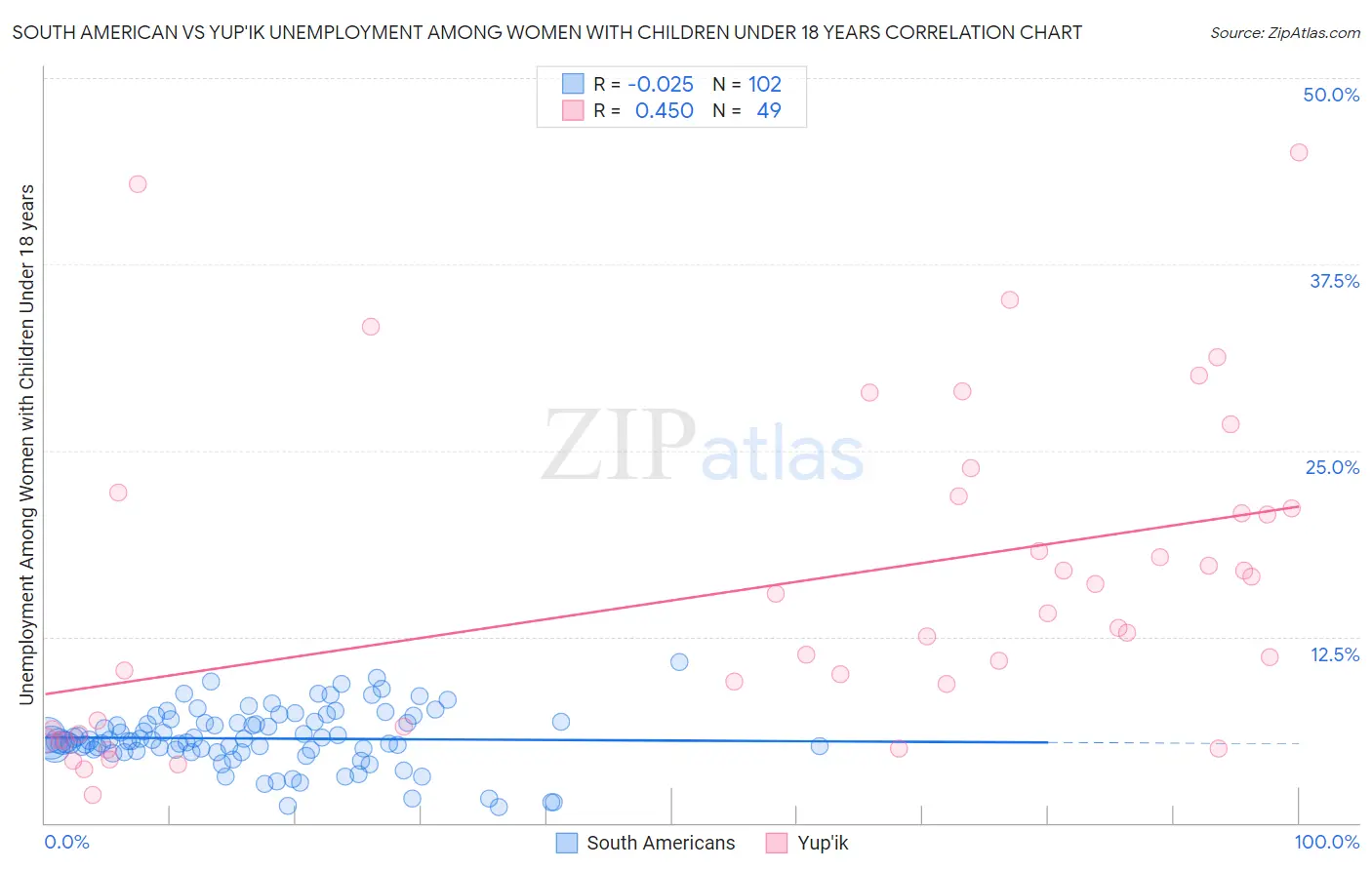 South American vs Yup'ik Unemployment Among Women with Children Under 18 years