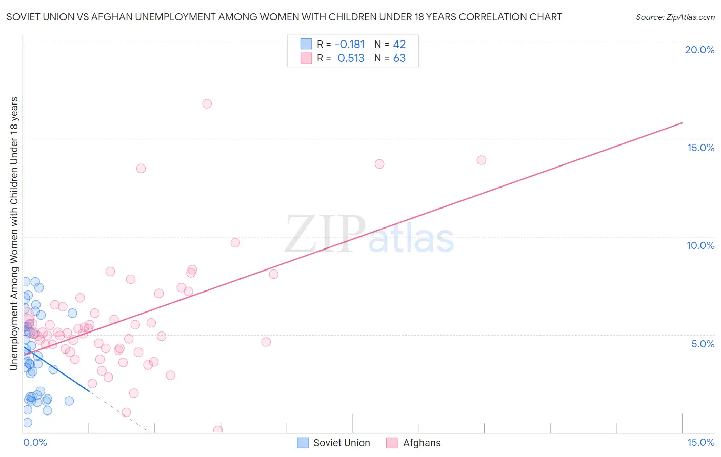 Soviet Union vs Afghan Unemployment Among Women with Children Under 18 years