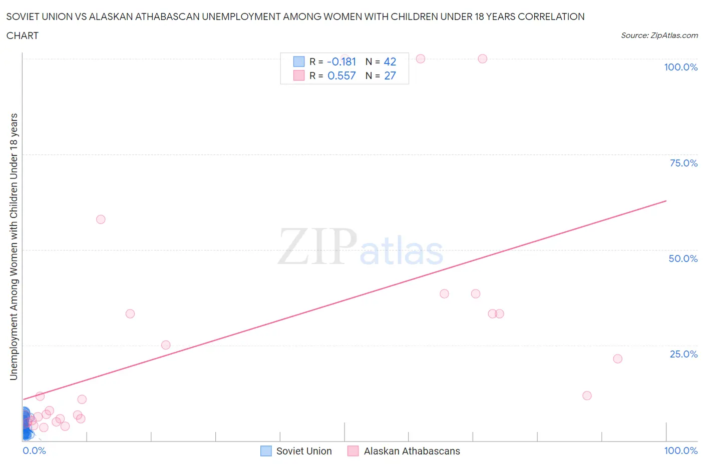 Soviet Union vs Alaskan Athabascan Unemployment Among Women with Children Under 18 years