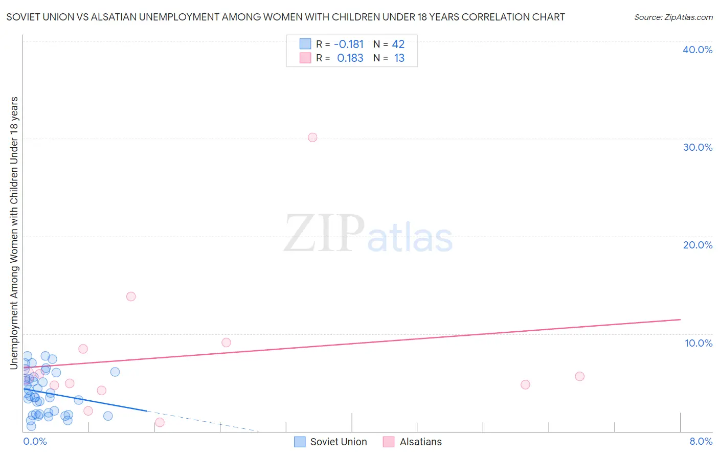 Soviet Union vs Alsatian Unemployment Among Women with Children Under 18 years