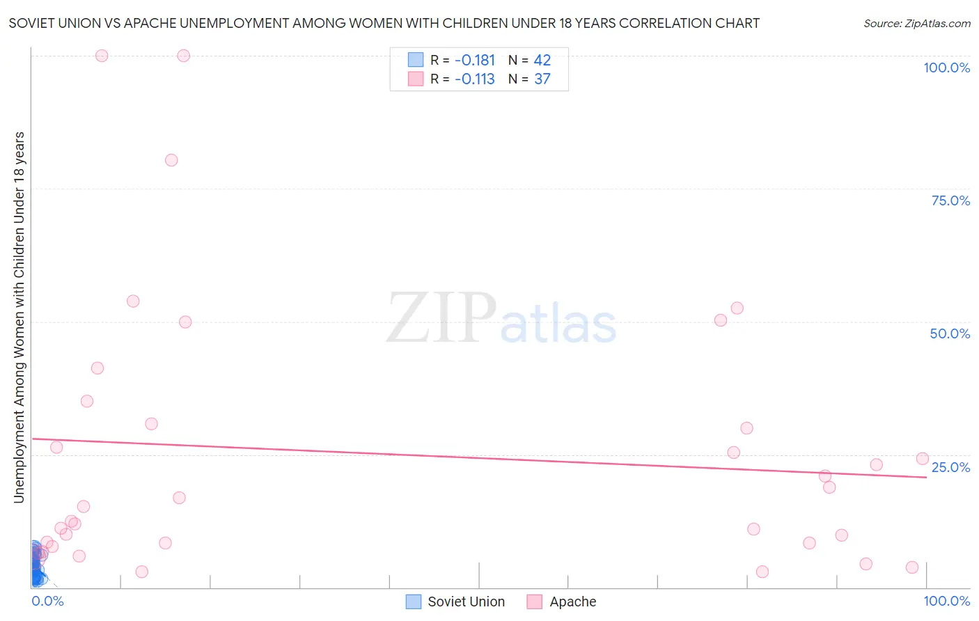 Soviet Union vs Apache Unemployment Among Women with Children Under 18 years