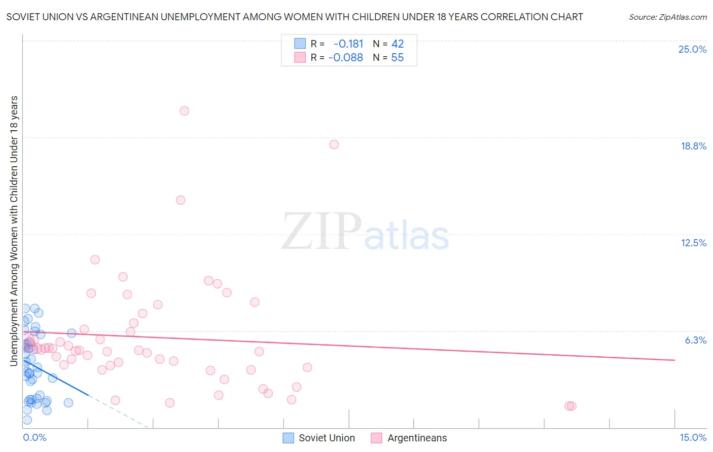 Soviet Union vs Argentinean Unemployment Among Women with Children Under 18 years