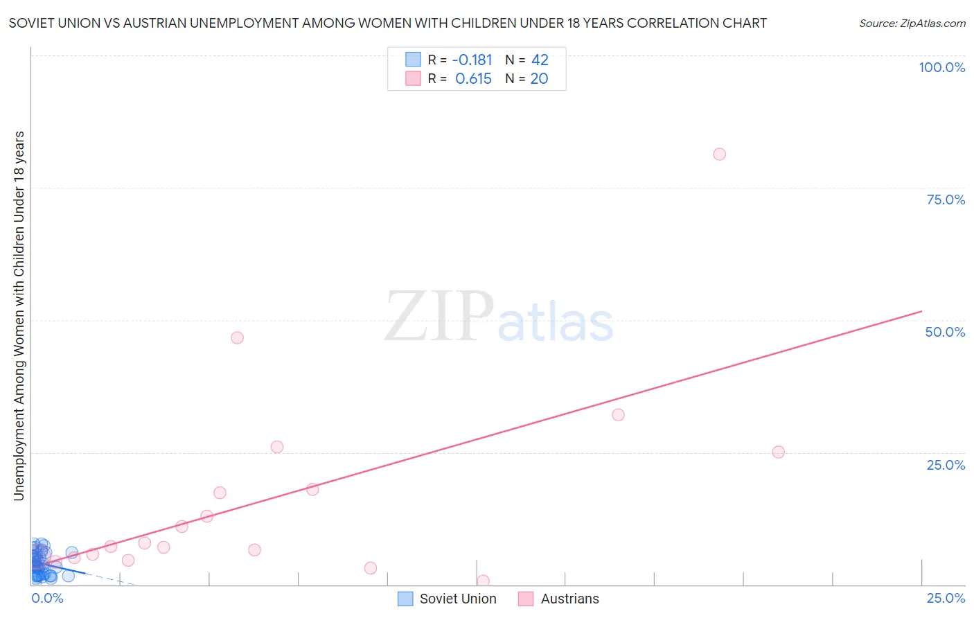 Soviet Union vs Austrian Unemployment Among Women with Children Under 18 years