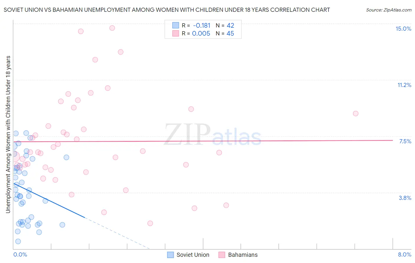 Soviet Union vs Bahamian Unemployment Among Women with Children Under 18 years