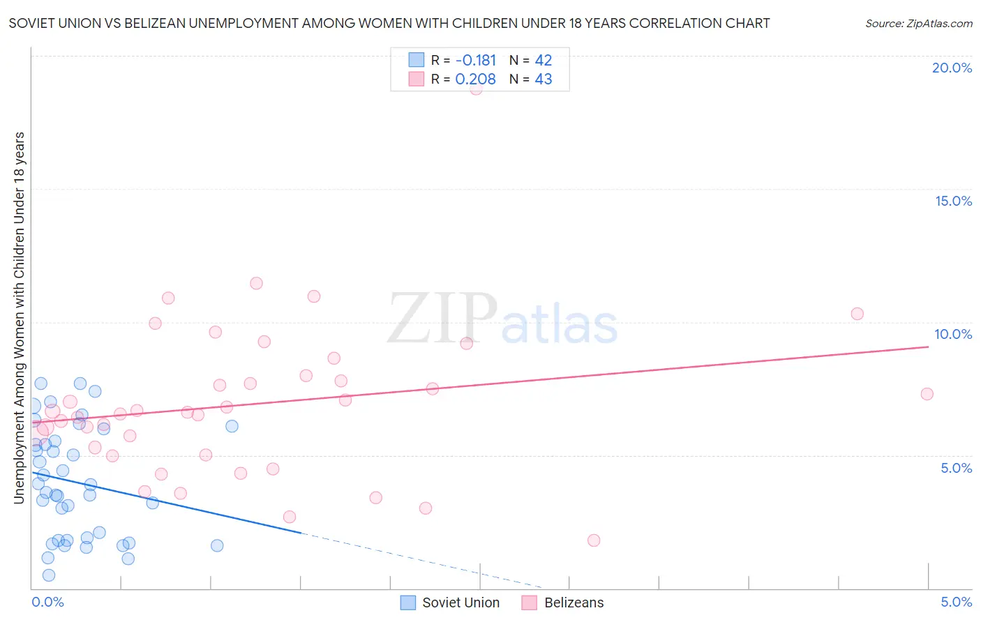 Soviet Union vs Belizean Unemployment Among Women with Children Under 18 years