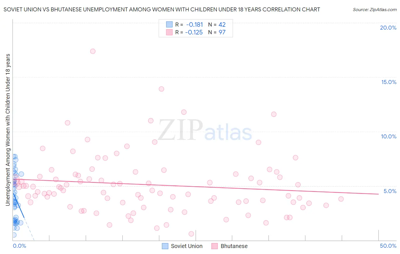 Soviet Union vs Bhutanese Unemployment Among Women with Children Under 18 years