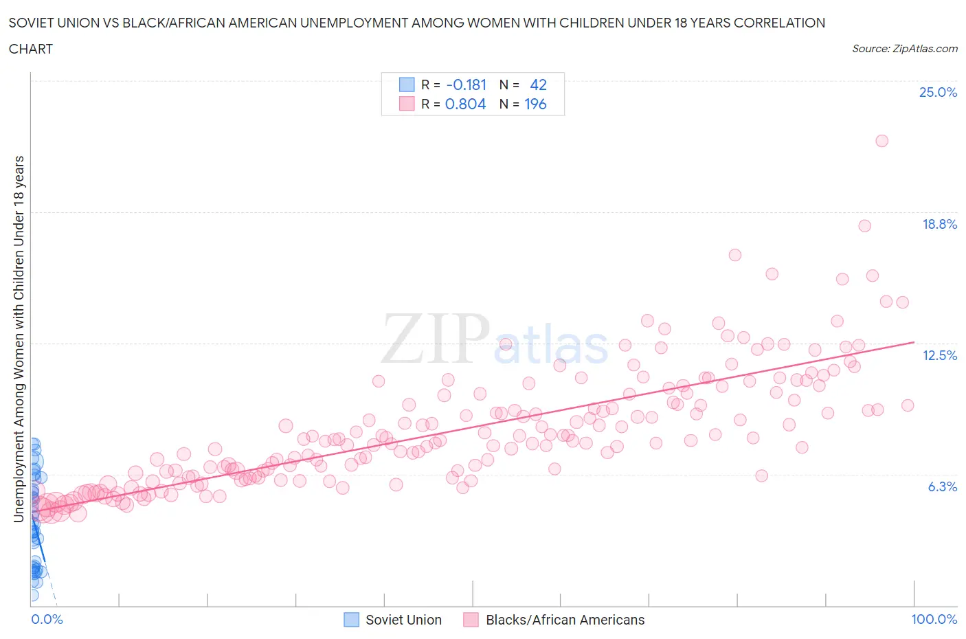 Soviet Union vs Black/African American Unemployment Among Women with Children Under 18 years