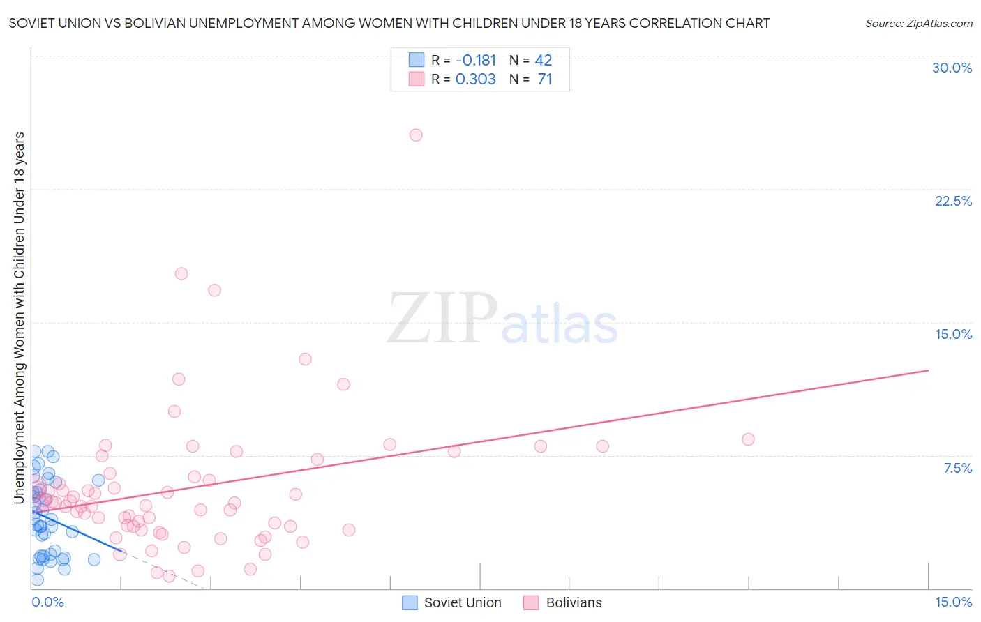 Soviet Union vs Bolivian Unemployment Among Women with Children Under 18 years