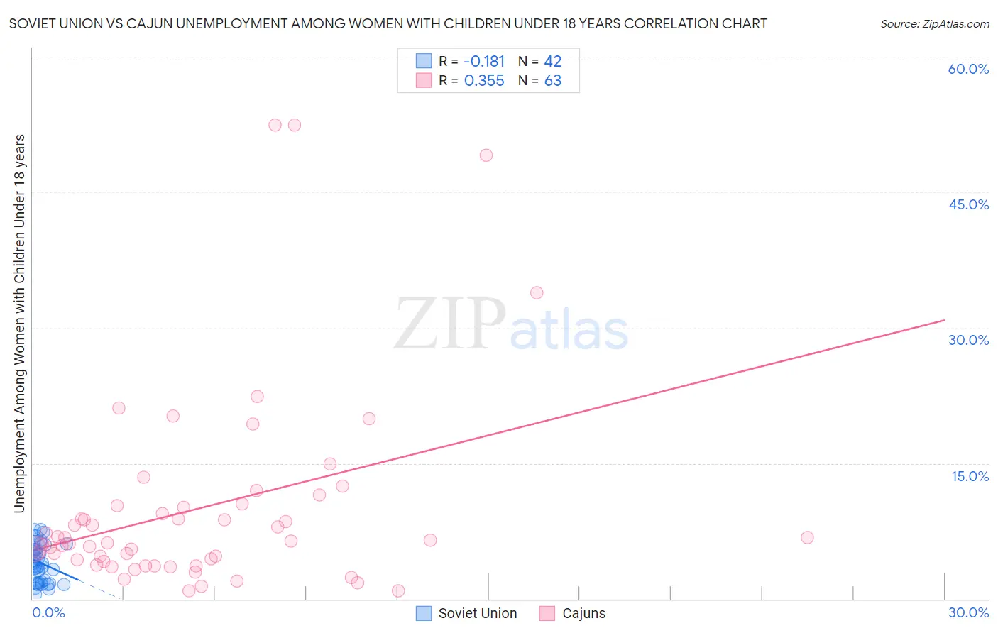 Soviet Union vs Cajun Unemployment Among Women with Children Under 18 years