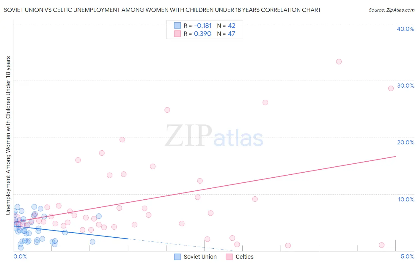 Soviet Union vs Celtic Unemployment Among Women with Children Under 18 years
